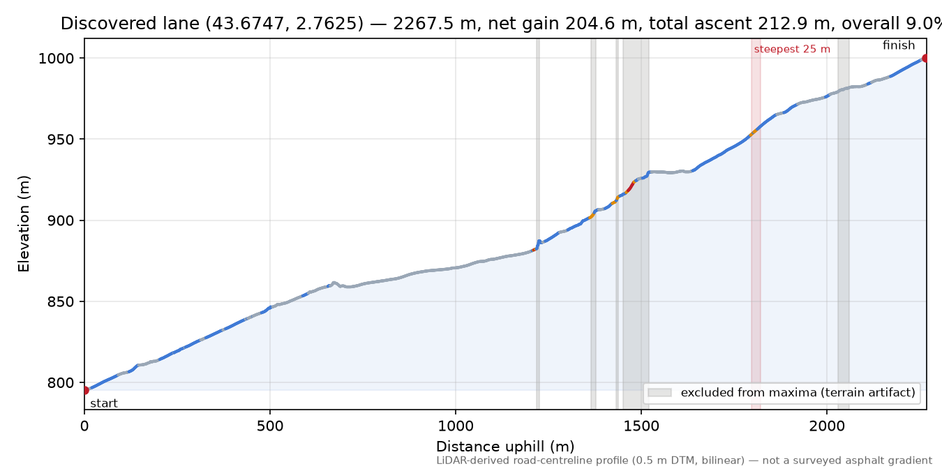 Discovered lane (43.6747, 2.7625) elevation profile