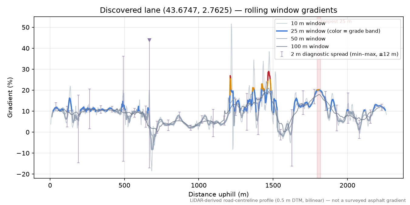 Discovered lane (43.6747, 2.7625) rolling gradient profile