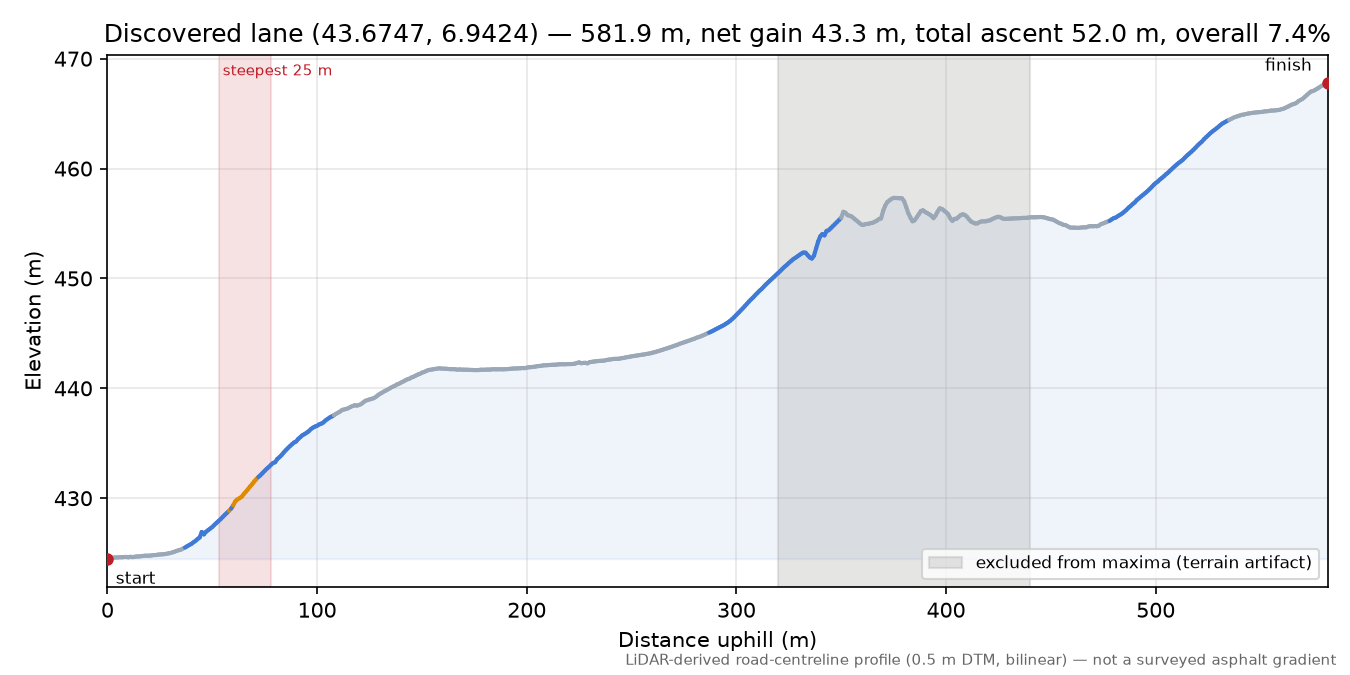 Discovered lane (43.6747, 6.9424) elevation profile
