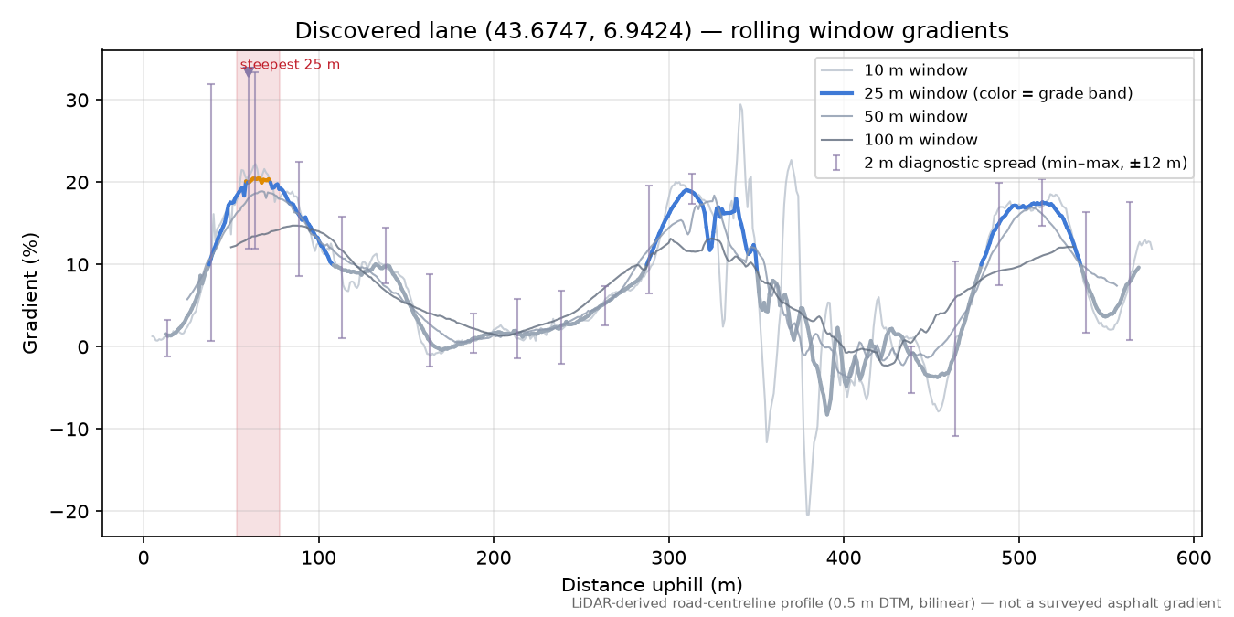 Discovered lane (43.6747, 6.9424) rolling gradient profile