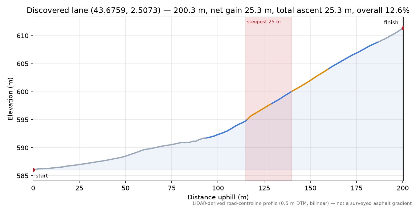 Discovered lane (43.6759, 2.5073) elevation profile