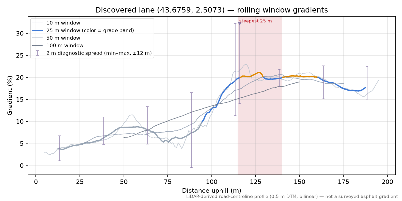 Discovered lane (43.6759, 2.5073) rolling gradient profile