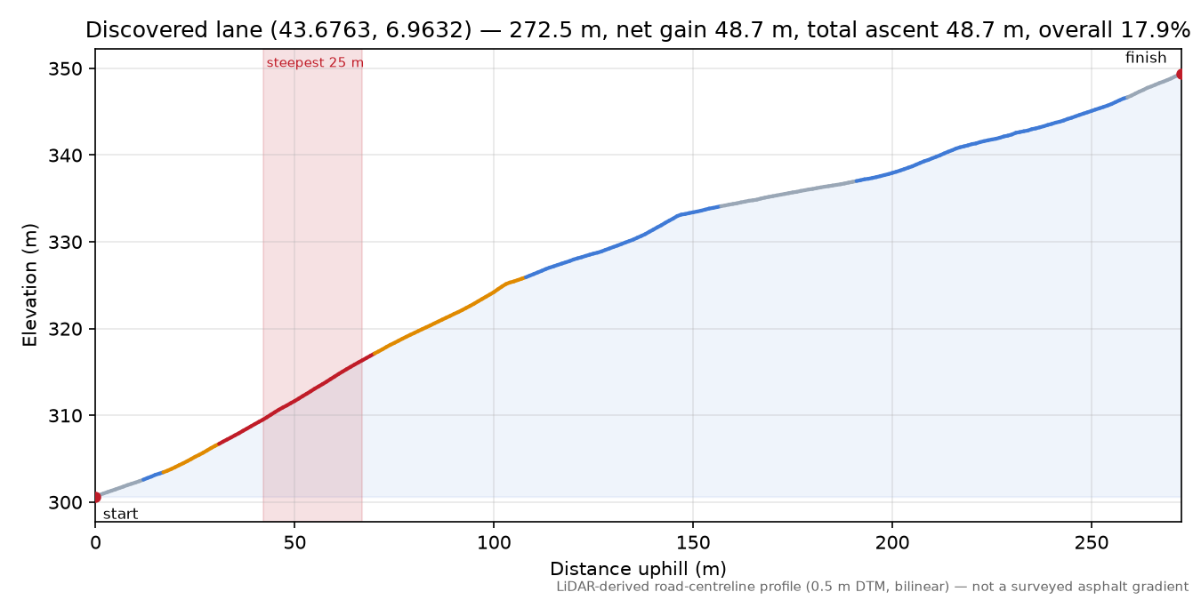 Discovered lane (43.6763, 6.9632) elevation profile