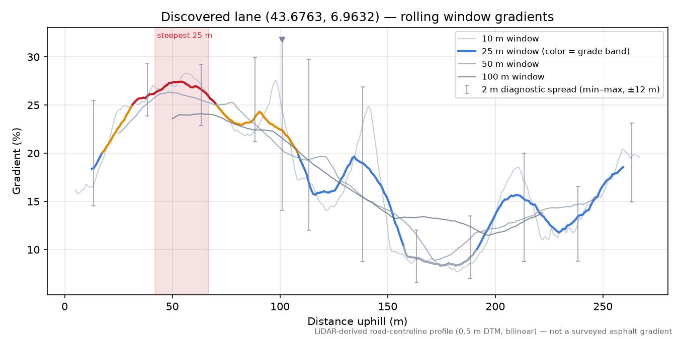 Discovered lane (43.6763, 6.9632) rolling gradient profile
