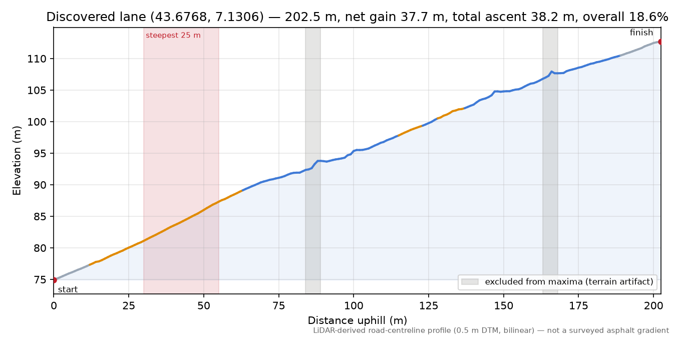 Discovered lane (43.6768, 7.1306) elevation profile