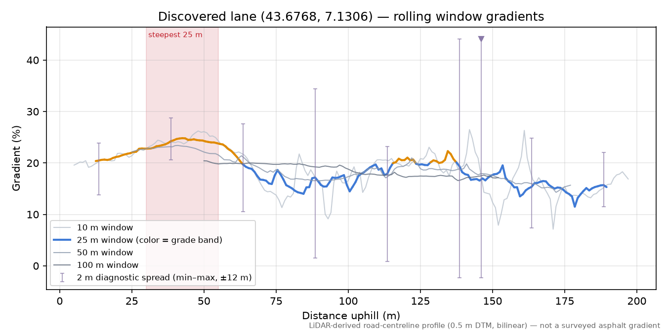 Discovered lane (43.6768, 7.1306) rolling gradient profile