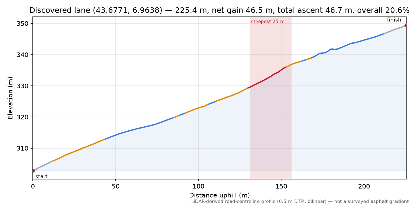 Discovered lane (43.6771, 6.9638) elevation profile