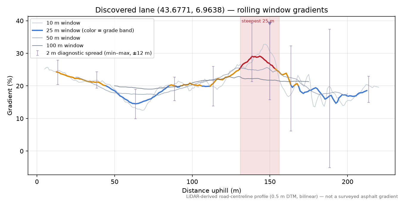 Discovered lane (43.6771, 6.9638) rolling gradient profile