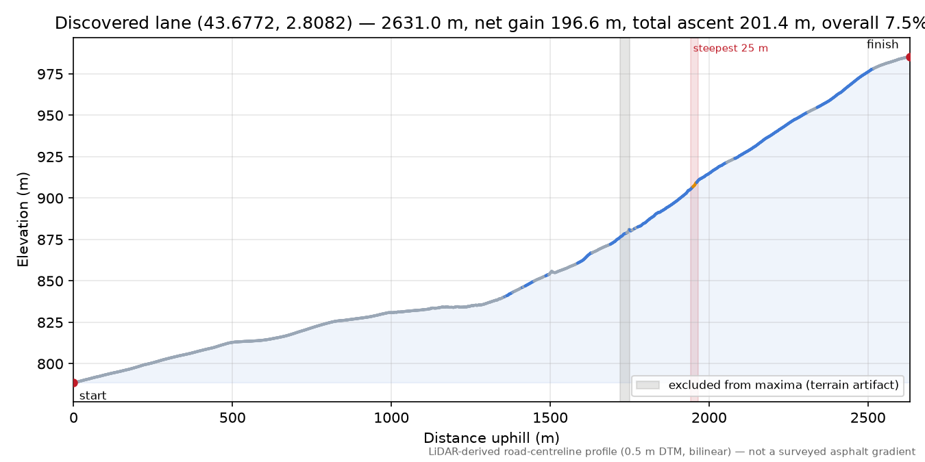 Discovered lane (43.6772, 2.8082) elevation profile