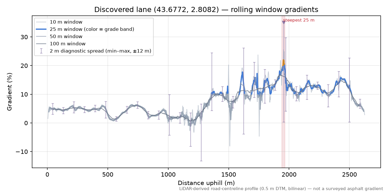 Discovered lane (43.6772, 2.8082) rolling gradient profile