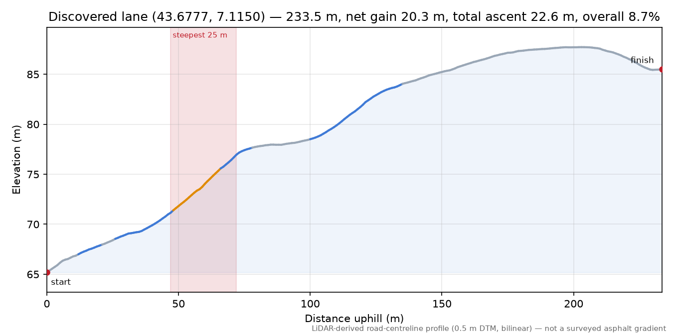 Discovered lane (43.6777, 7.1150) elevation profile