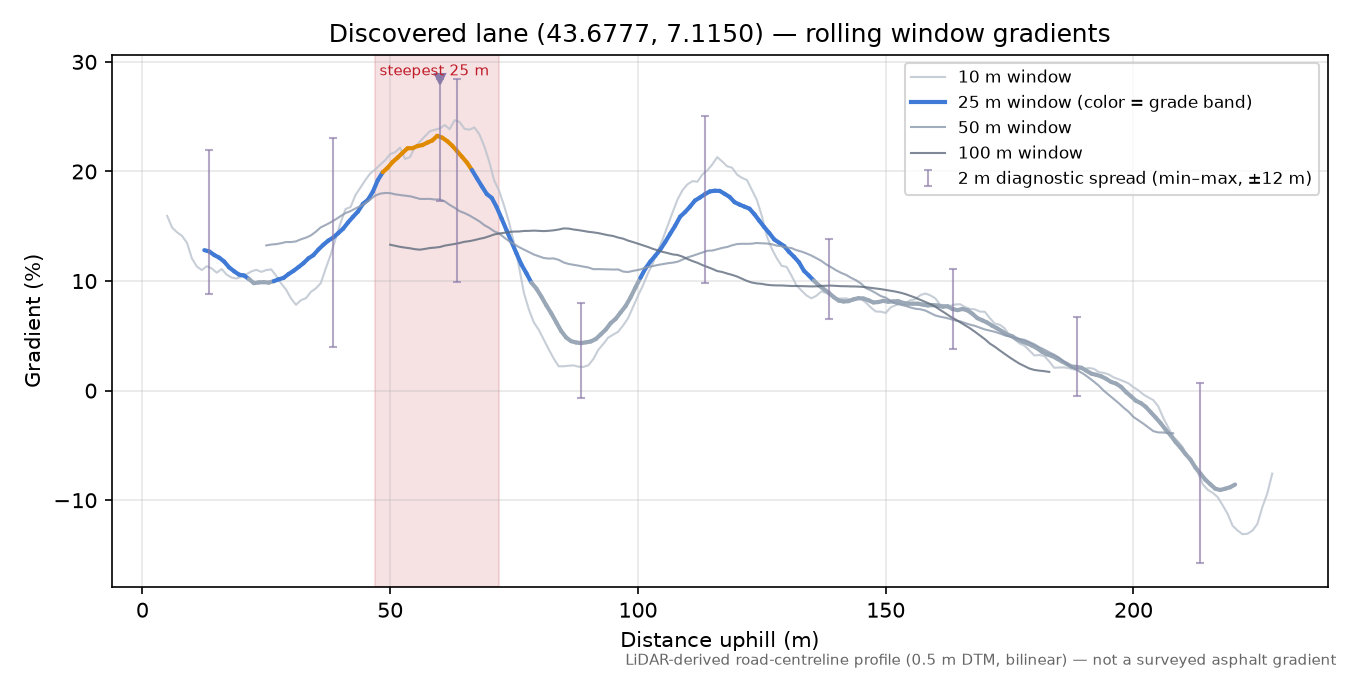 Discovered lane (43.6777, 7.1150) rolling gradient profile