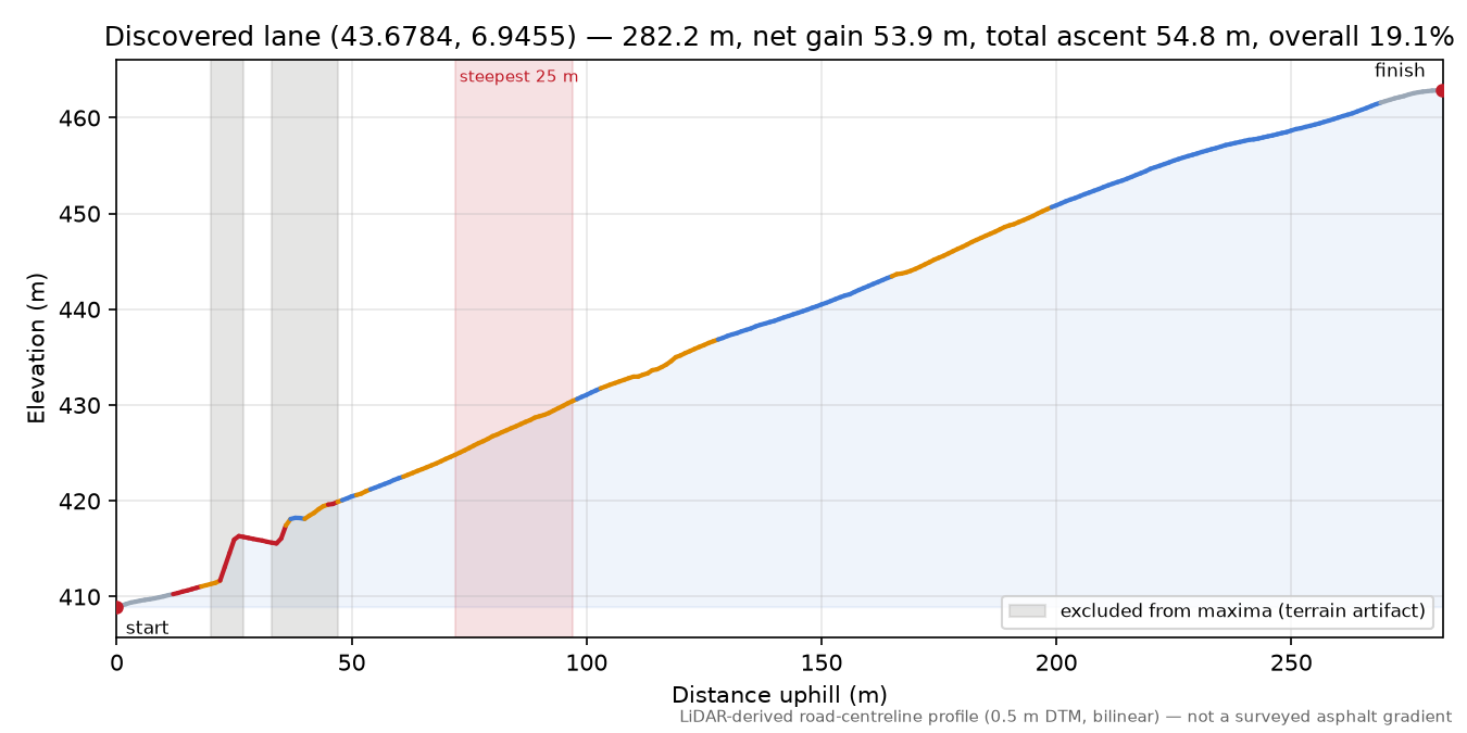 Discovered lane (43.6784, 6.9455) elevation profile