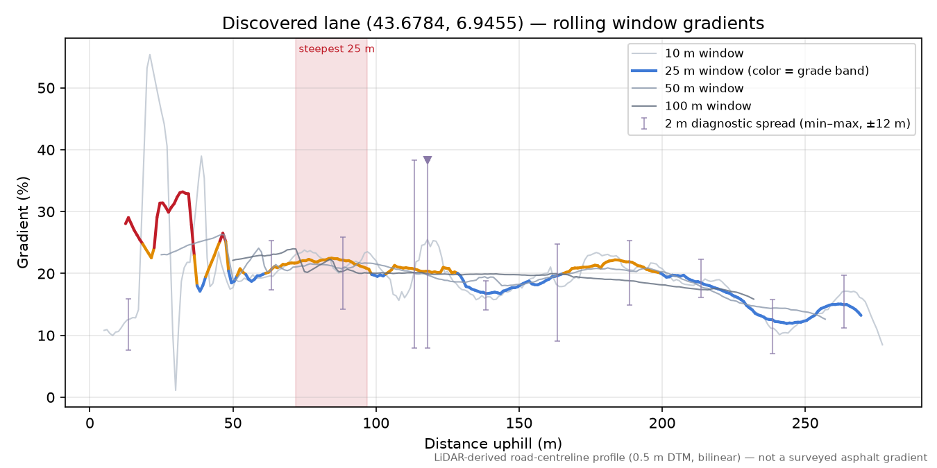 Discovered lane (43.6784, 6.9455) rolling gradient profile
