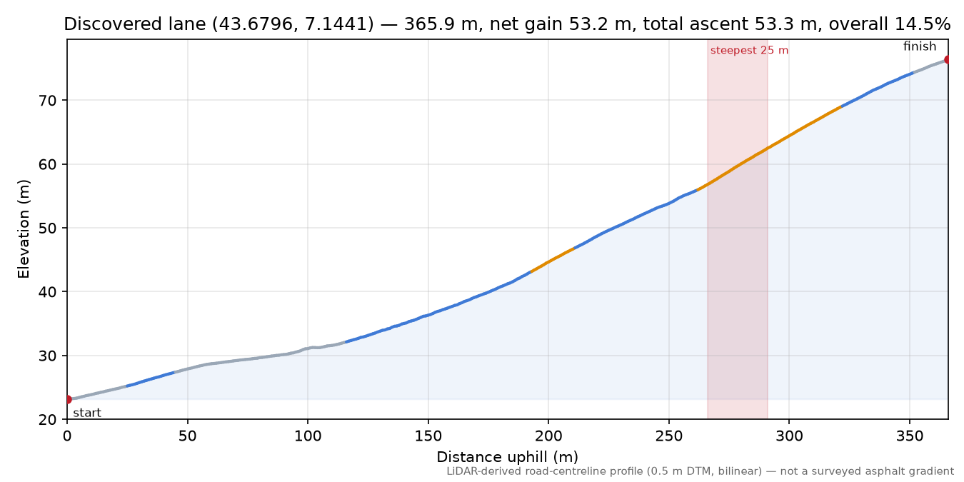 Discovered lane (43.6796, 7.1441) elevation profile