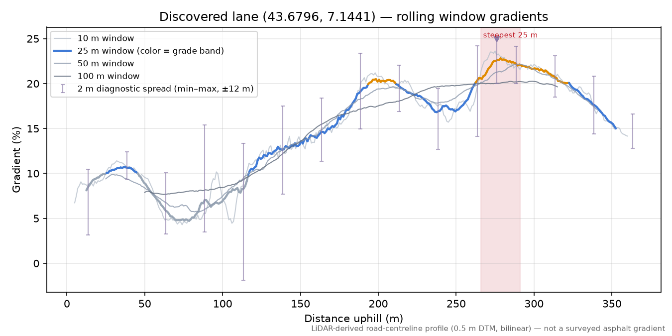 Discovered lane (43.6796, 7.1441) rolling gradient profile