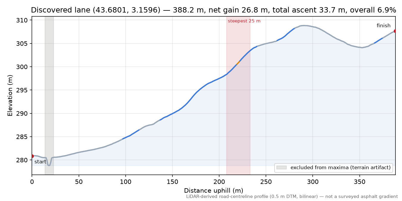 Discovered lane (43.6801, 3.1596) elevation profile