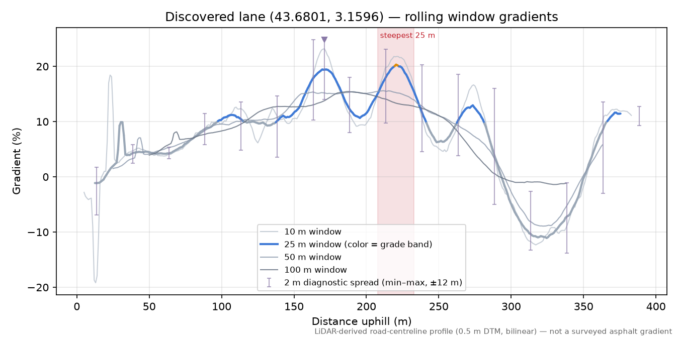 Discovered lane (43.6801, 3.1596) rolling gradient profile
