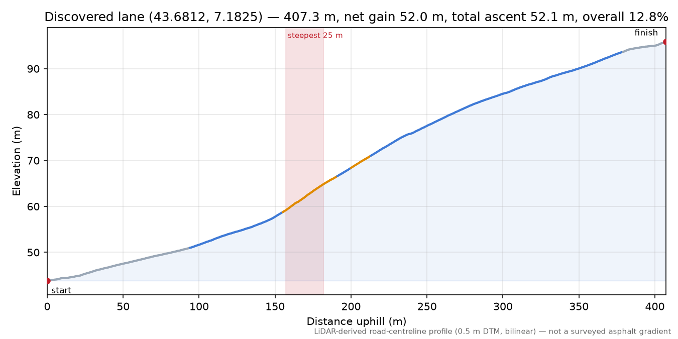 Discovered lane (43.6812, 7.1825) elevation profile