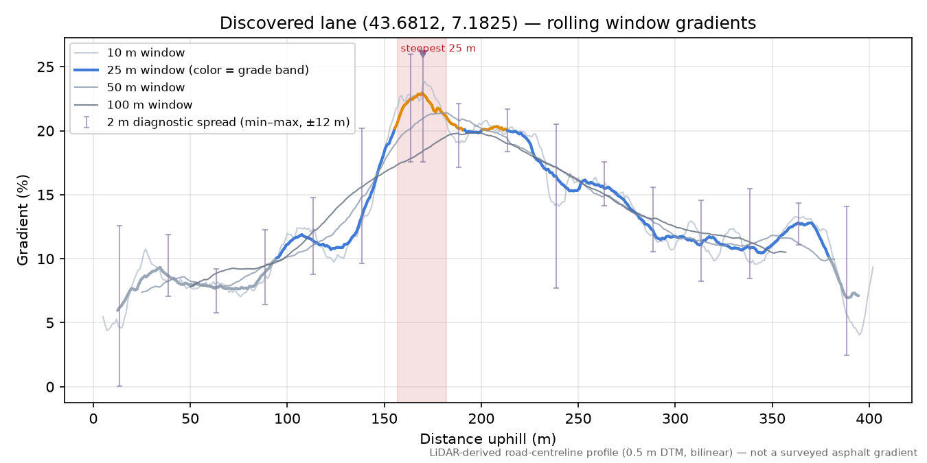 Discovered lane (43.6812, 7.1825) rolling gradient profile