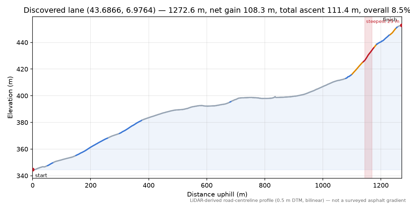 Discovered lane (43.6866, 6.9764) elevation profile