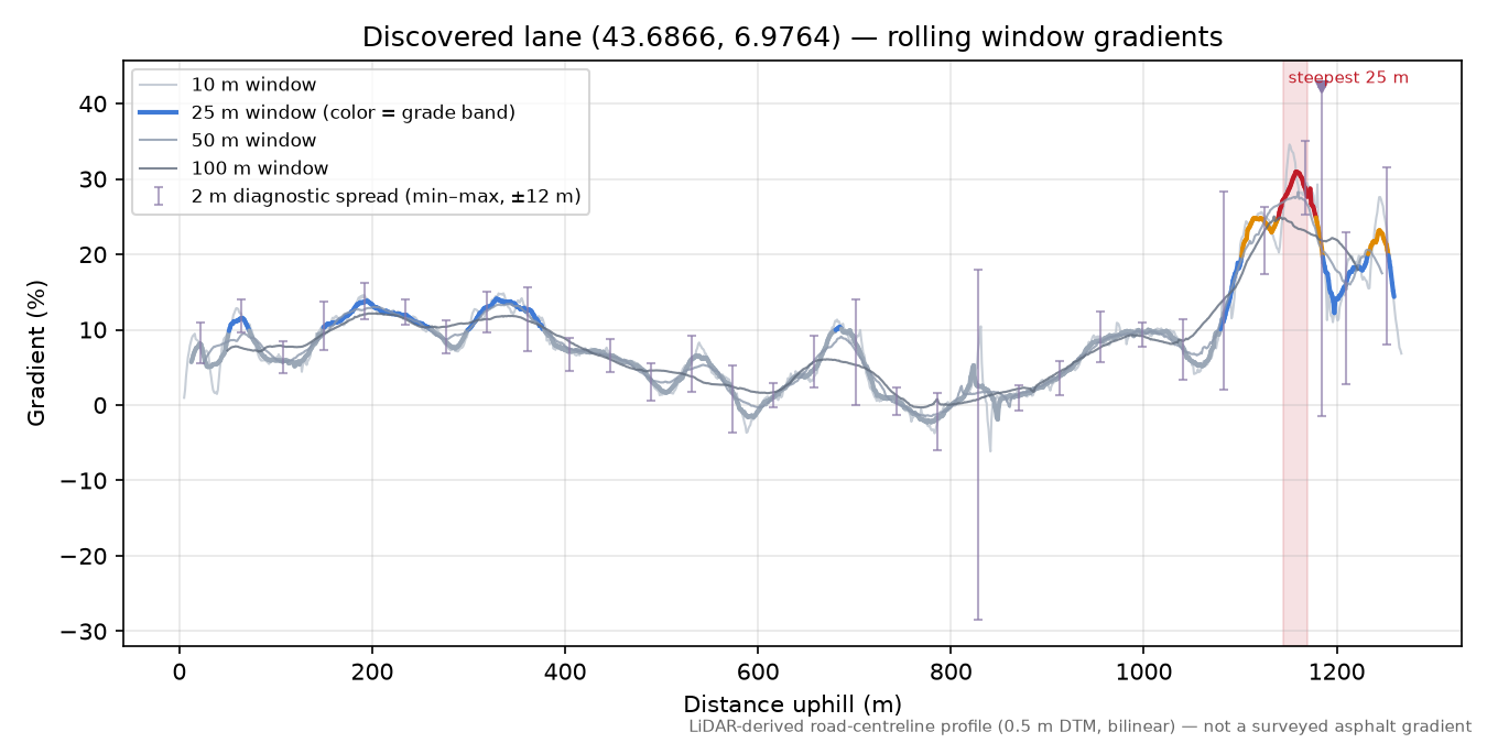 Discovered lane (43.6866, 6.9764) rolling gradient profile