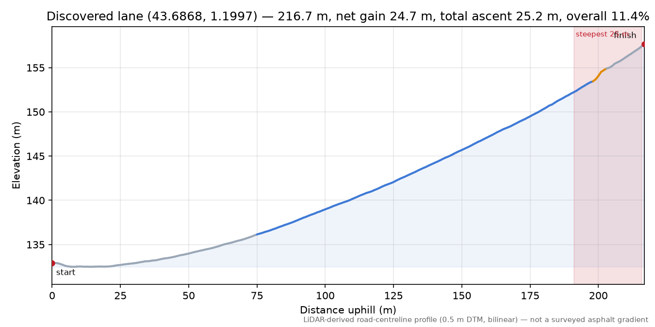 Discovered lane (43.6868, 1.1997) elevation profile