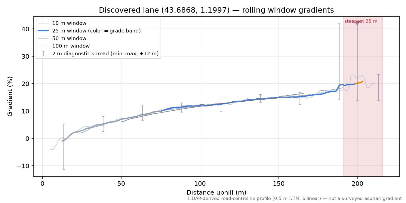 Discovered lane (43.6868, 1.1997) rolling gradient profile