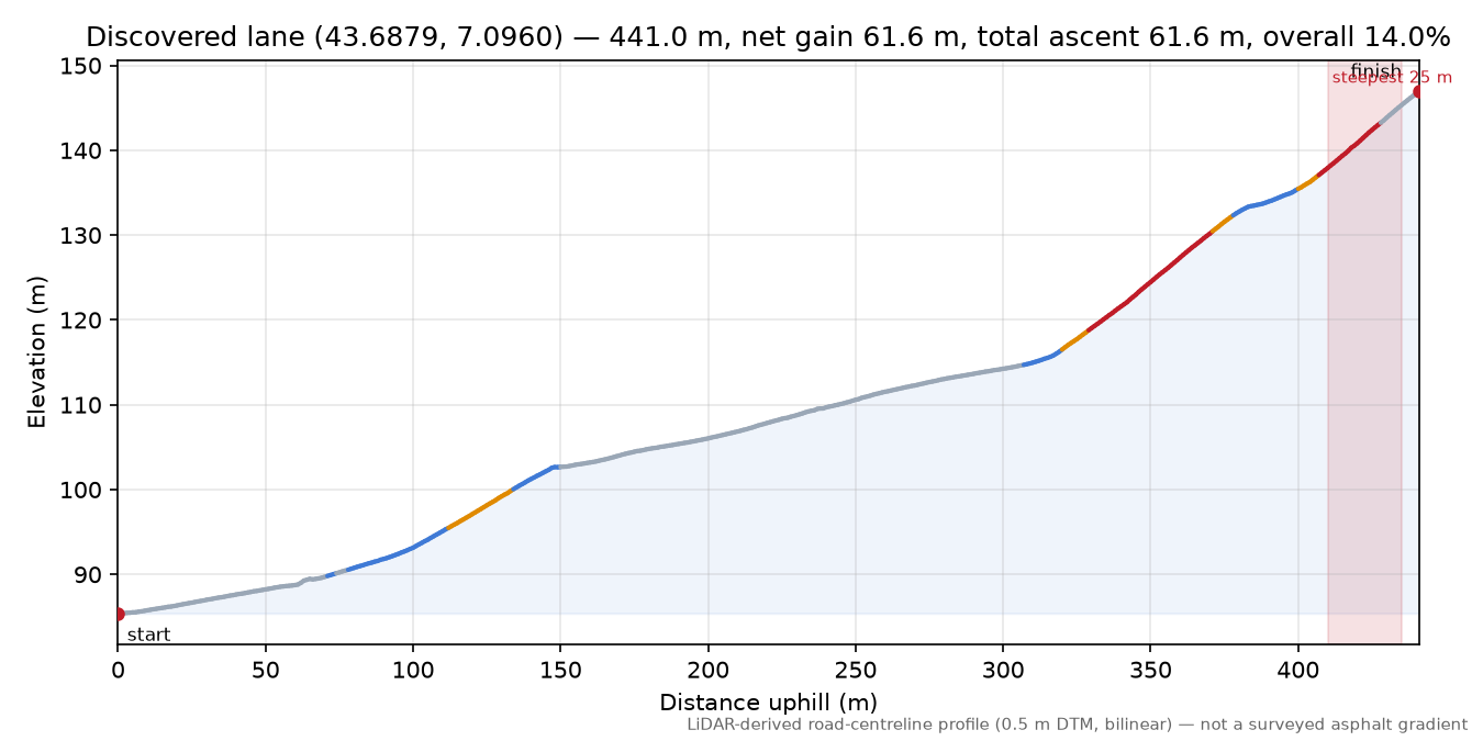 Discovered lane (43.6879, 7.0960) elevation profile