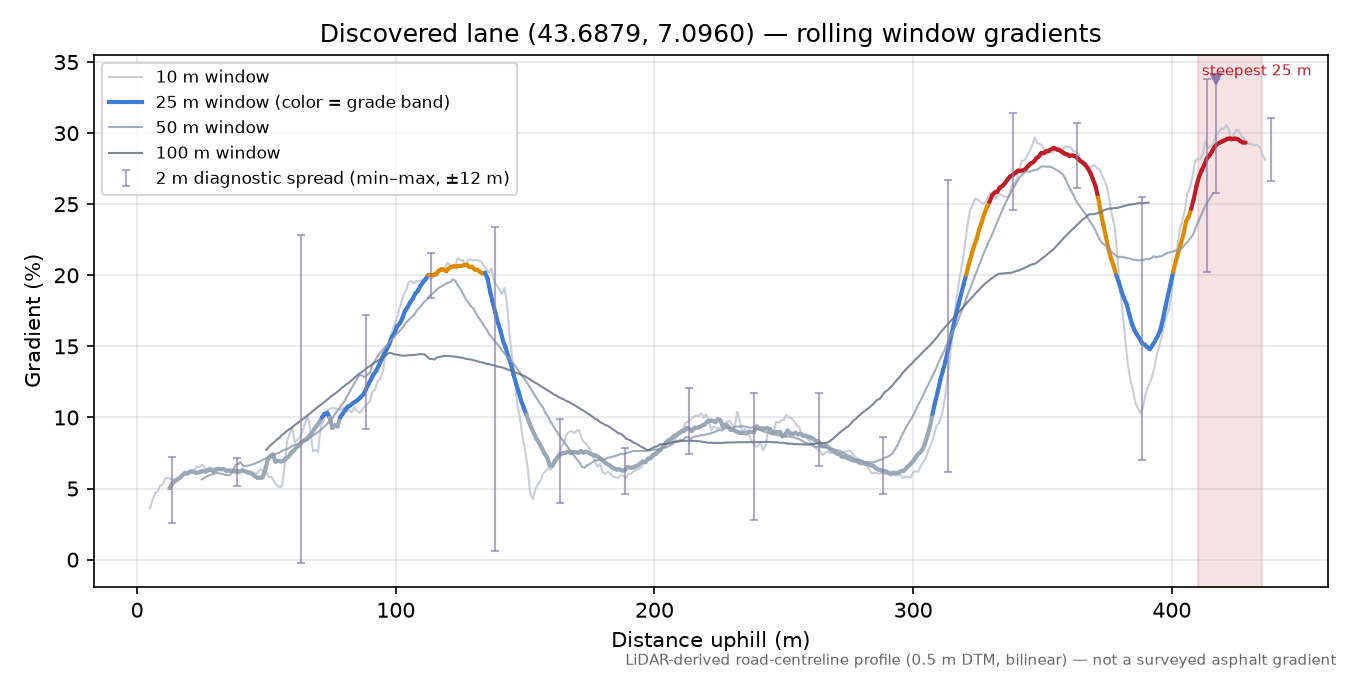 Discovered lane (43.6879, 7.0960) rolling gradient profile