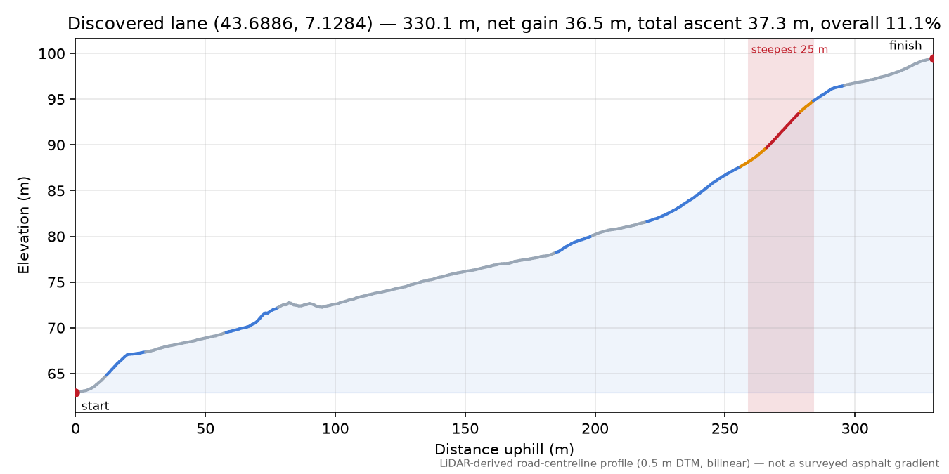 Discovered lane (43.6886, 7.1284) elevation profile