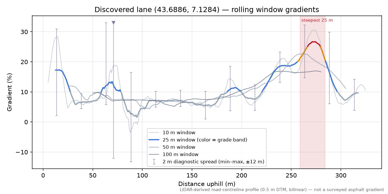 Discovered lane (43.6886, 7.1284) rolling gradient profile