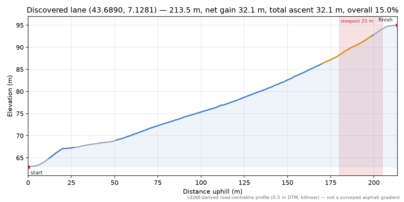 Discovered lane (43.6890, 7.1281) elevation profile