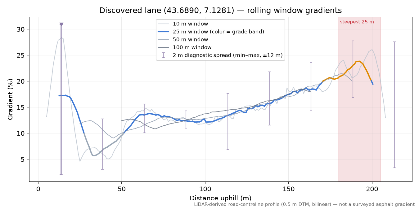 Discovered lane (43.6890, 7.1281) rolling gradient profile