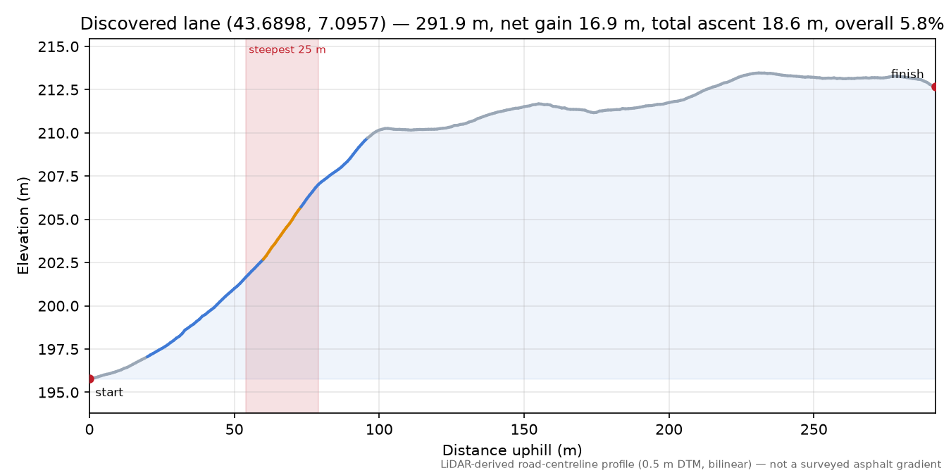Discovered lane (43.6898, 7.0957) elevation profile