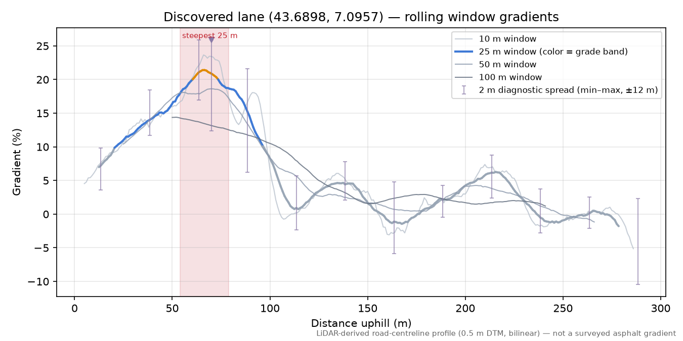 Discovered lane (43.6898, 7.0957) rolling gradient profile