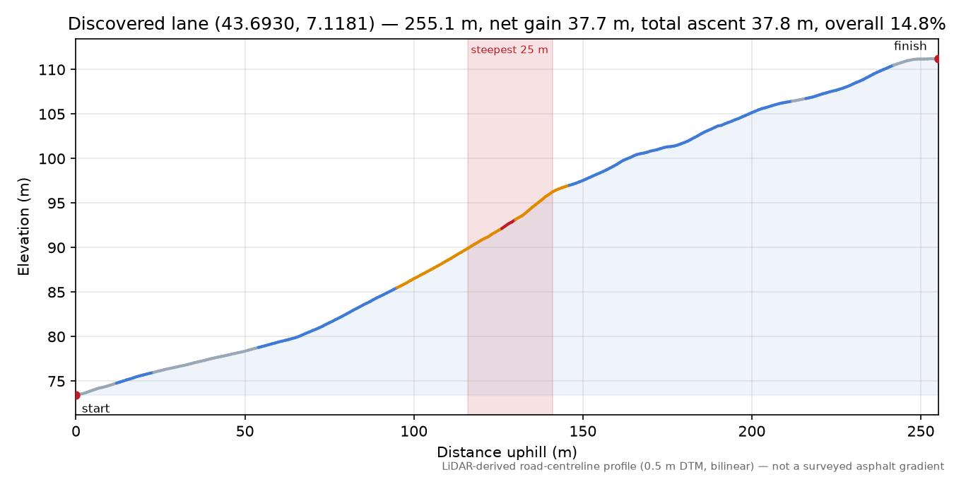 Discovered lane (43.6930, 7.1181) elevation profile