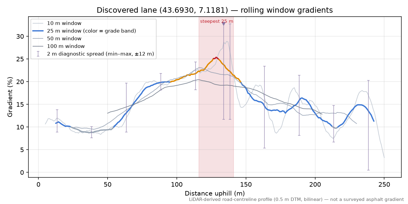 Discovered lane (43.6930, 7.1181) rolling gradient profile