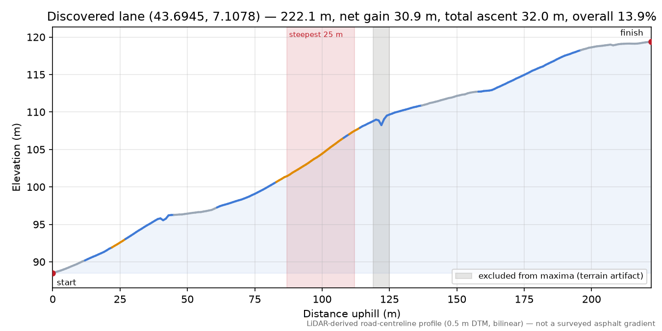 Discovered lane (43.6945, 7.1078) elevation profile