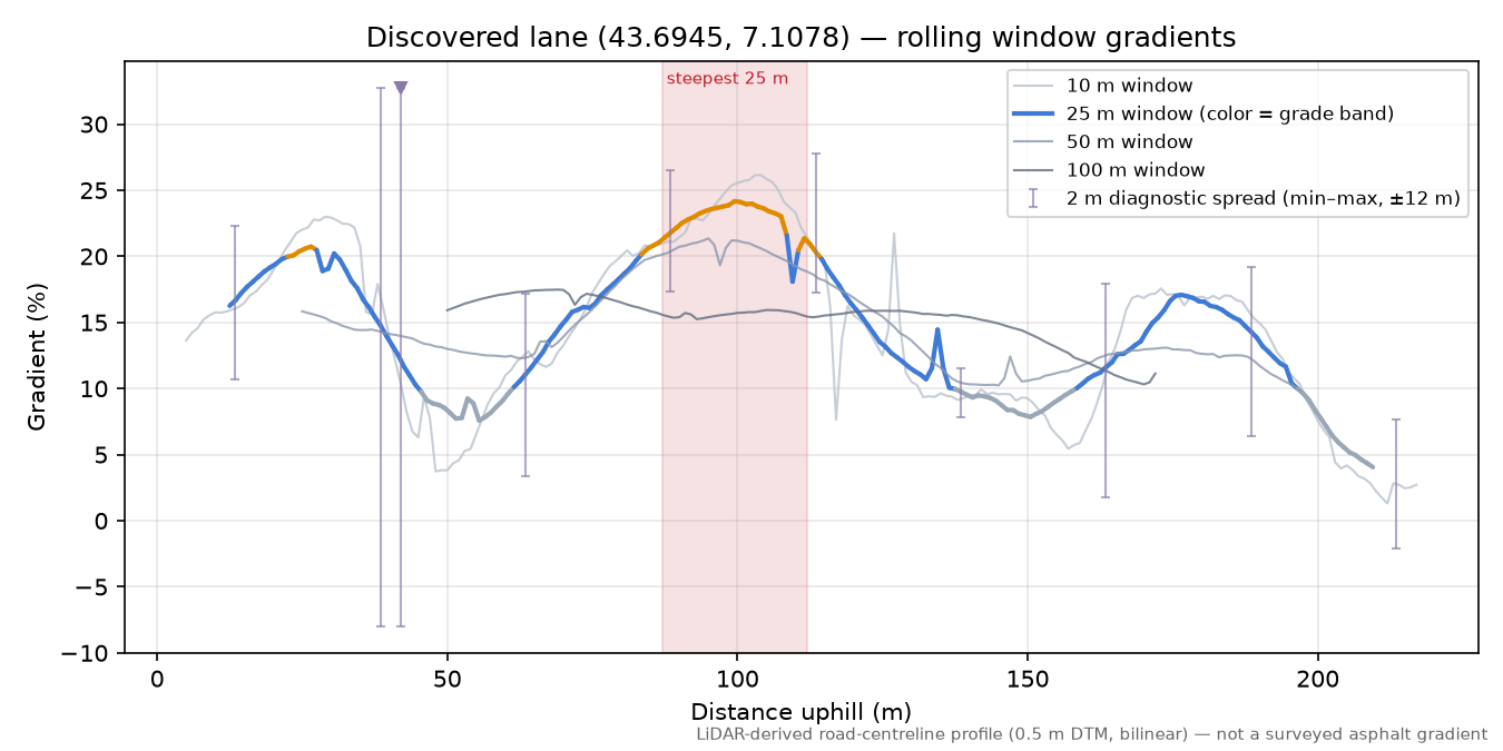 Discovered lane (43.6945, 7.1078) rolling gradient profile