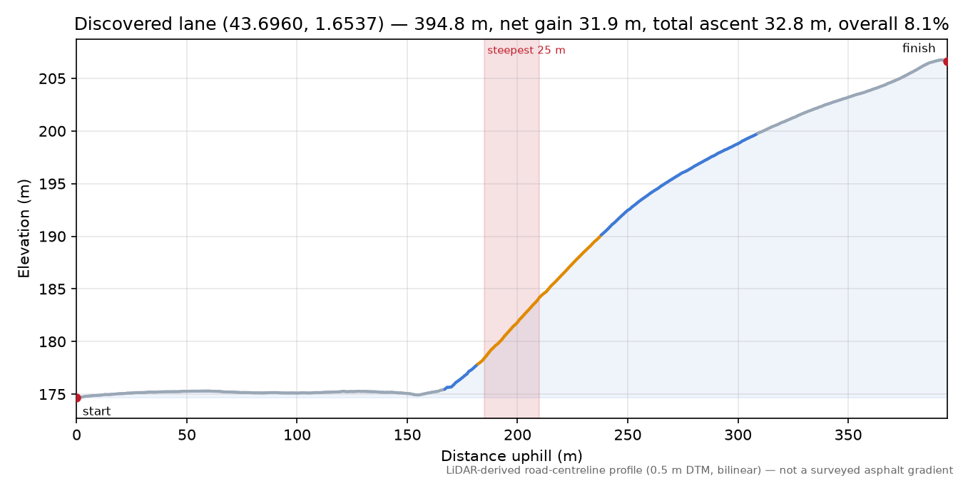 Discovered lane (43.6960, 1.6537) elevation profile