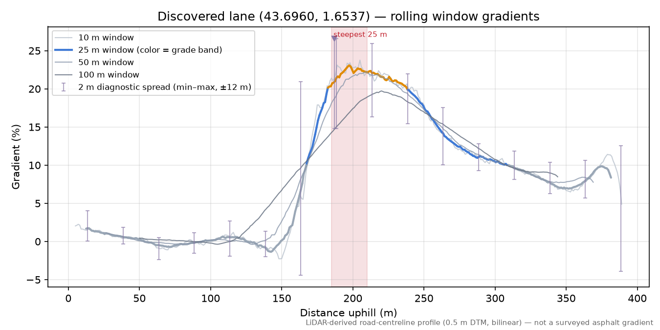 Discovered lane (43.6960, 1.6537) rolling gradient profile