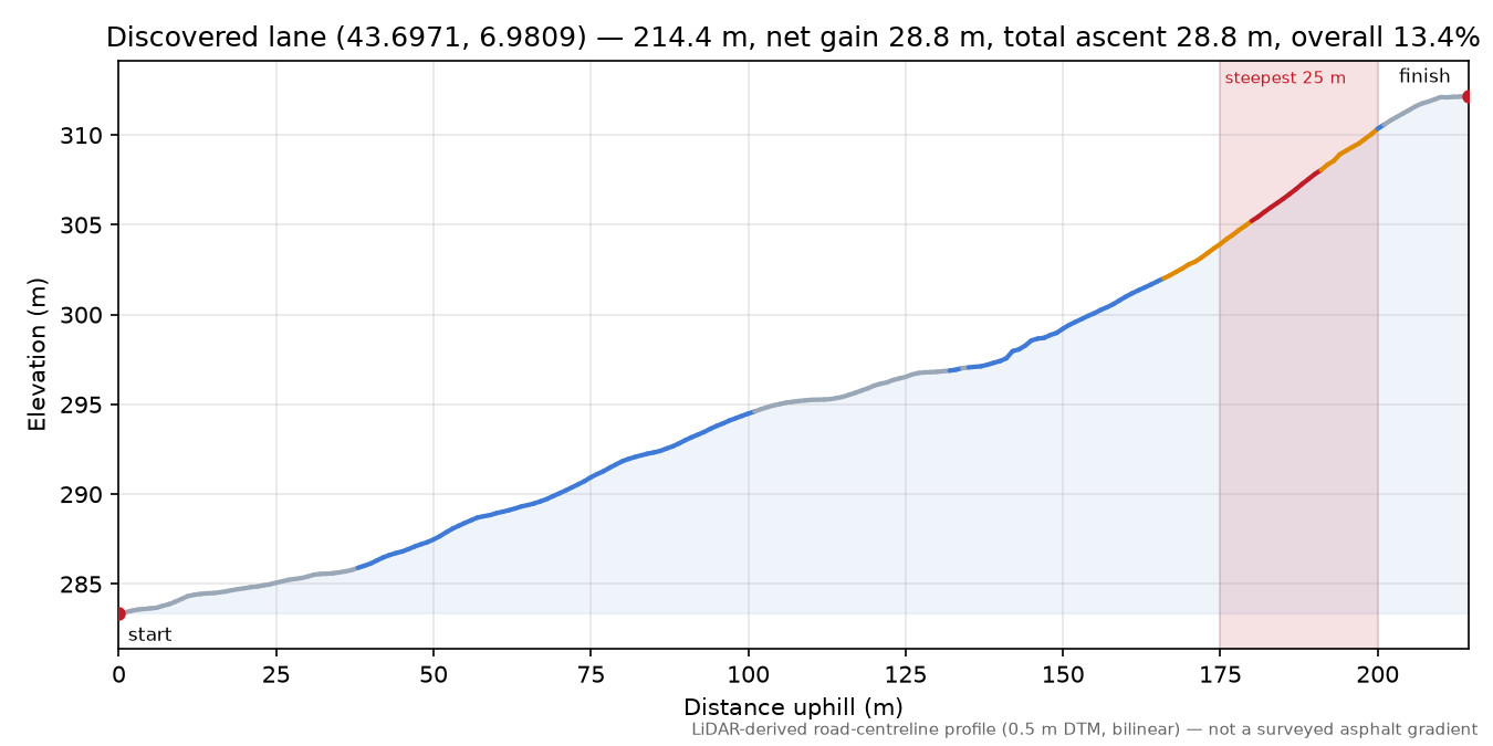 Discovered lane (43.6971, 6.9809) elevation profile