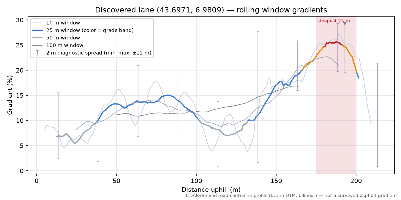Discovered lane (43.6971, 6.9809) rolling gradient profile