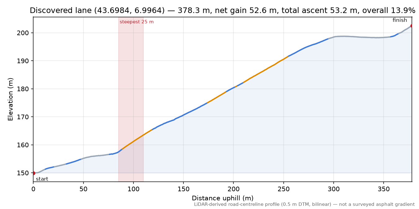 Discovered lane (43.6984, 6.9964) elevation profile