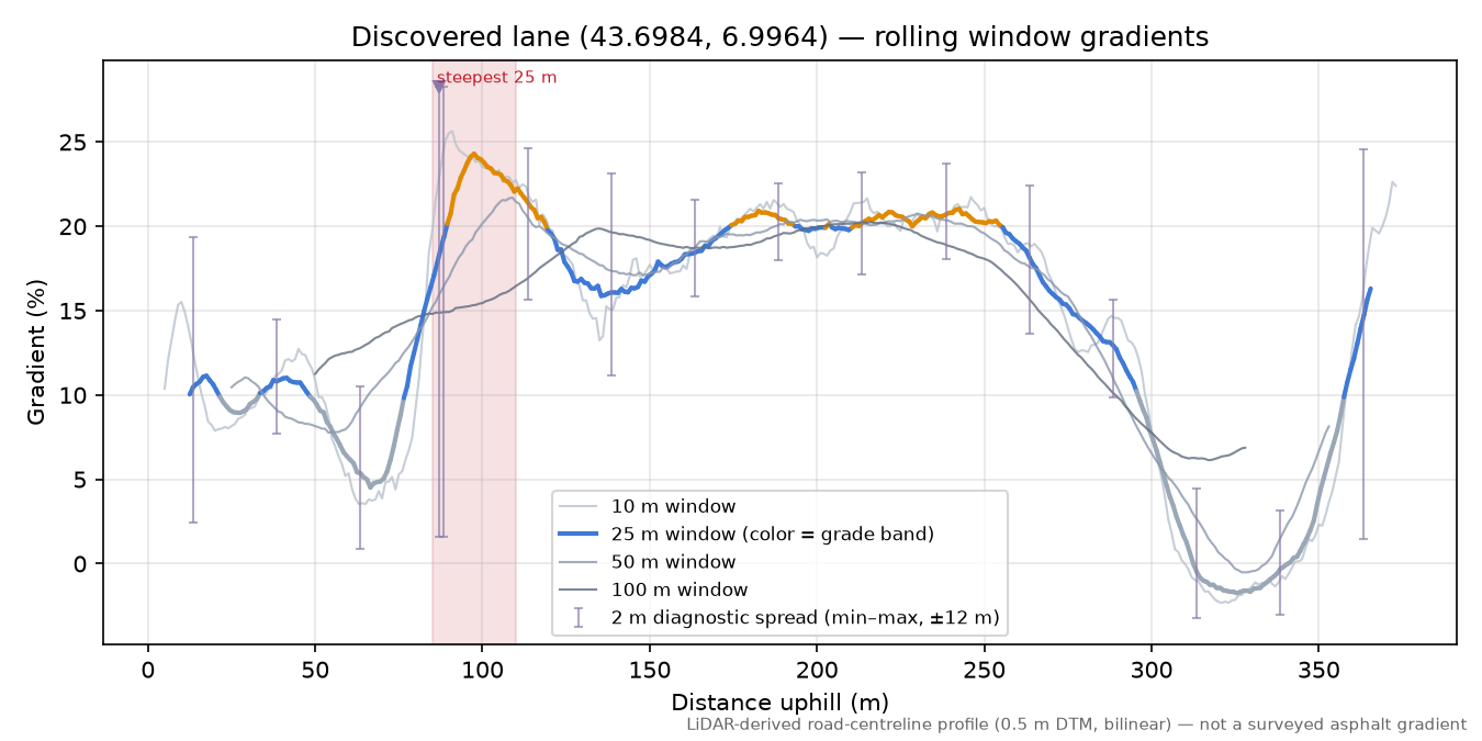 Discovered lane (43.6984, 6.9964) rolling gradient profile