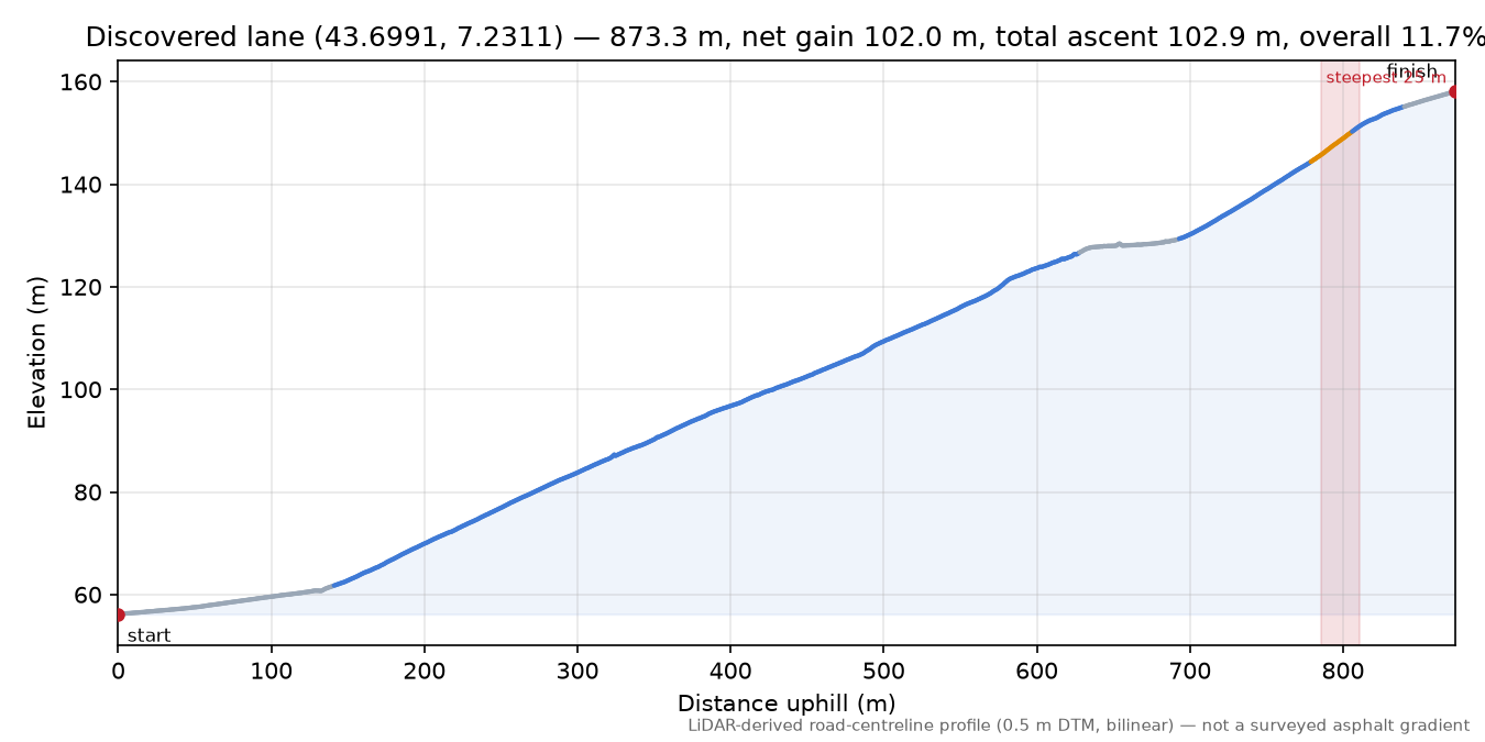 Discovered lane (43.6991, 7.2311) elevation profile