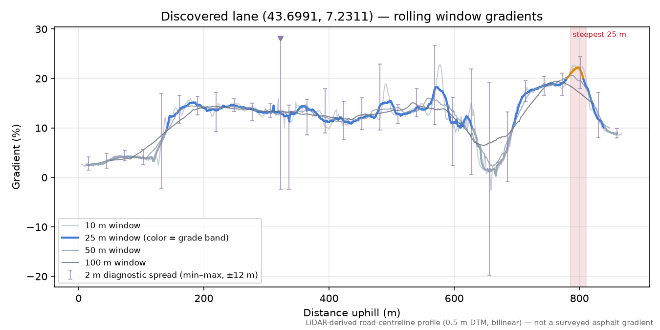 Discovered lane (43.6991, 7.2311) rolling gradient profile