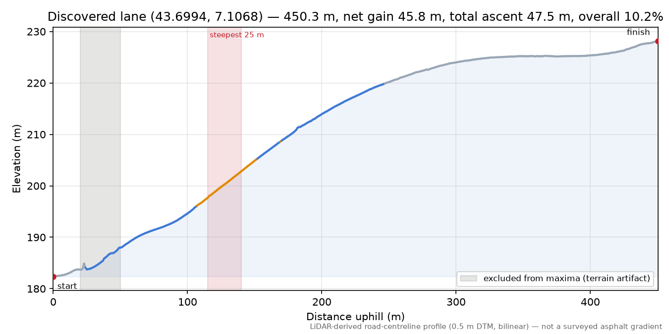 Discovered lane (43.6994, 7.1068) elevation profile