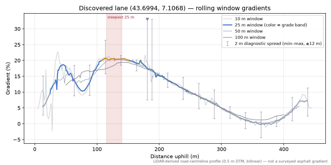 Discovered lane (43.6994, 7.1068) rolling gradient profile